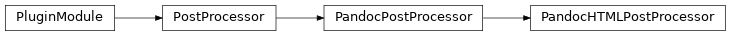 Inheritance diagram of PandocHTMLPostProcessor
