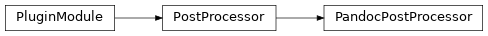 Inheritance diagram of PandocPostProcessor