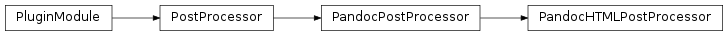 Inheritance diagram of PandocHTMLPostProcessor