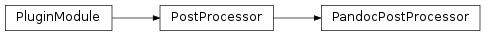Inheritance diagram of PandocPostProcessor