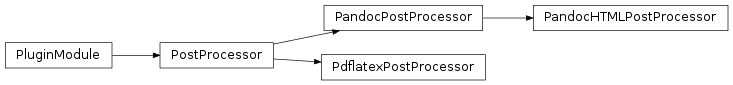 Inheritance diagram of reportcompiler.plugins.postprocessors.pdflatex, reportcompiler.plugins.postprocessors.pandoc